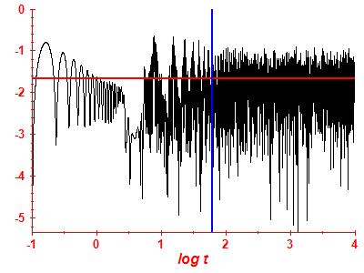 Survival probability log